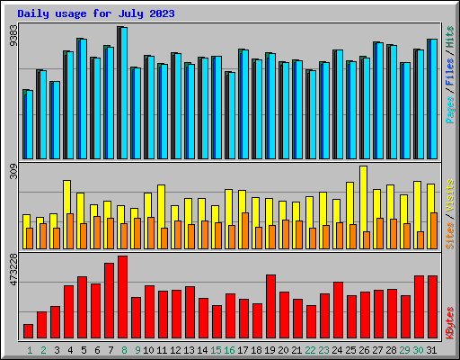 Daily usage for July 2023