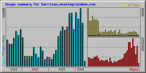Usage summary for harrison.weavingrainbow.com